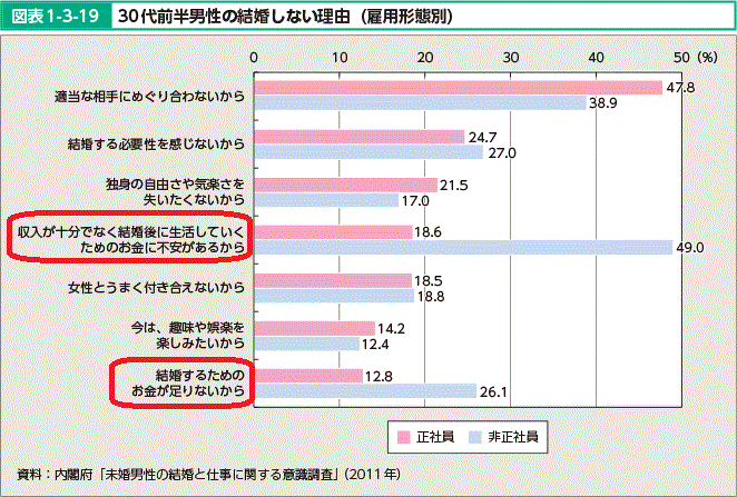 フリーター男性が結婚できない2つの理由とその対策法を紹介 転職経験者のブログ フリーター男性が結婚できない2つの理由とその対策法を紹介 転職経験者のブログ
